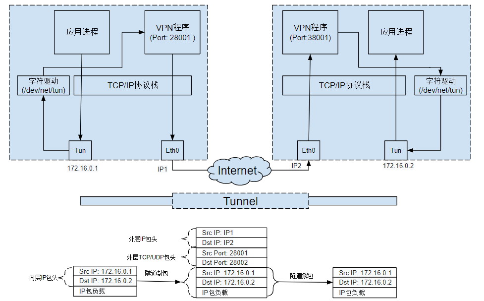 linux-tun-tunnel.webp