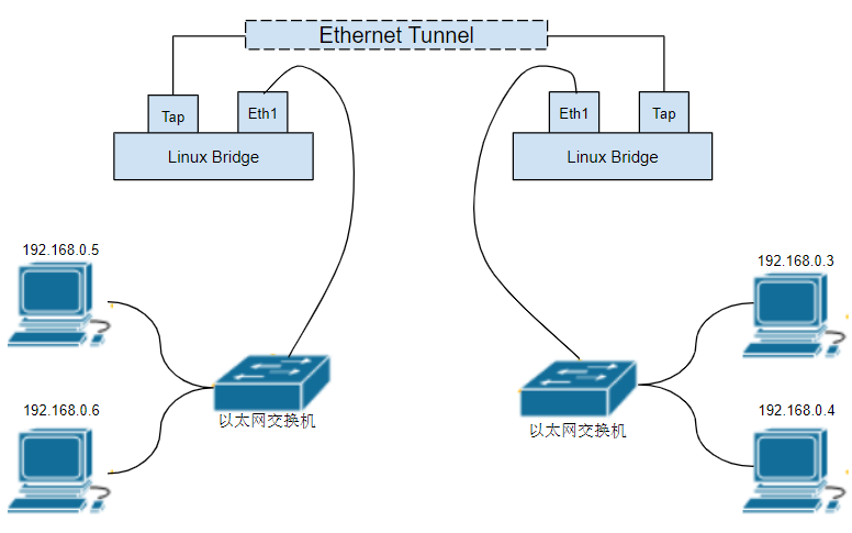 linux-bridge-tunnel-simplified.webp